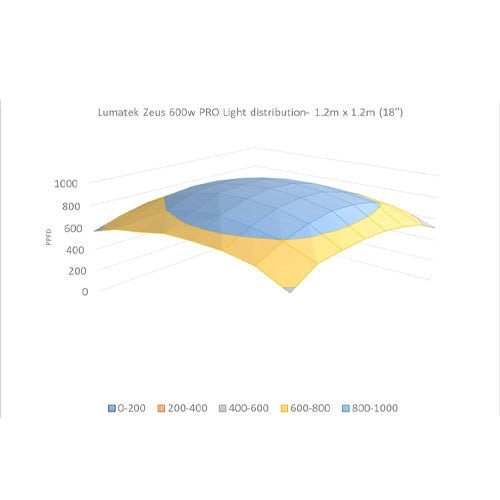 Lumatek Zeus 600w PRO Led Grow Light Urban Gardening Supplies